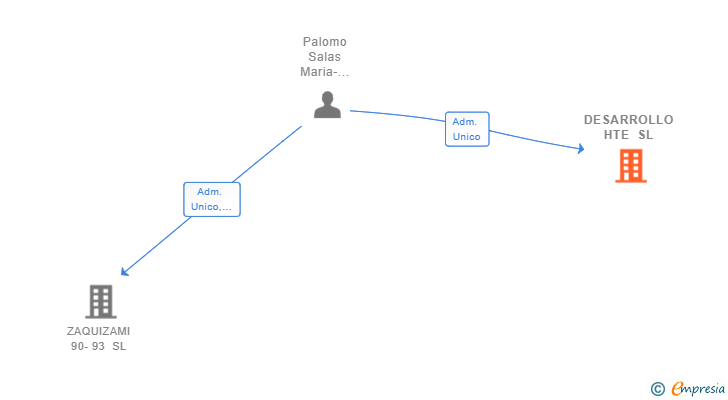 Vinculaciones societarias de DESARROLLO HTE SL