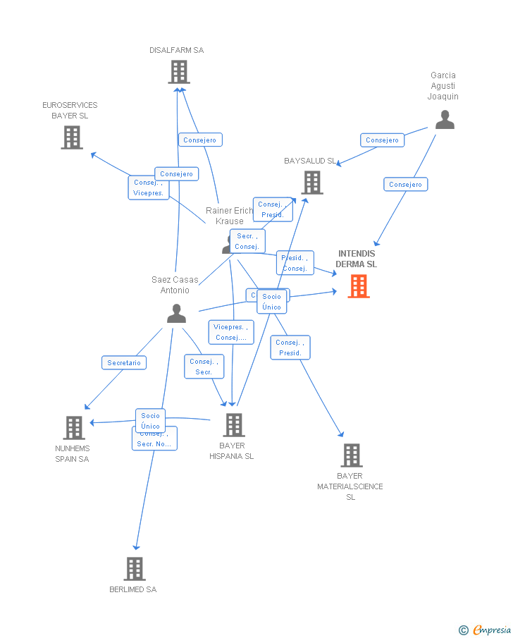 Vinculaciones societarias de INTENDIS DERMA SL