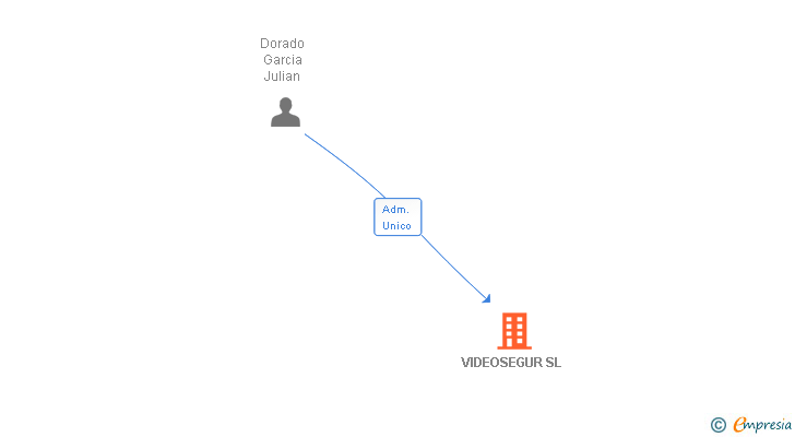 Vinculaciones societarias de VIDEOSEGUR SL