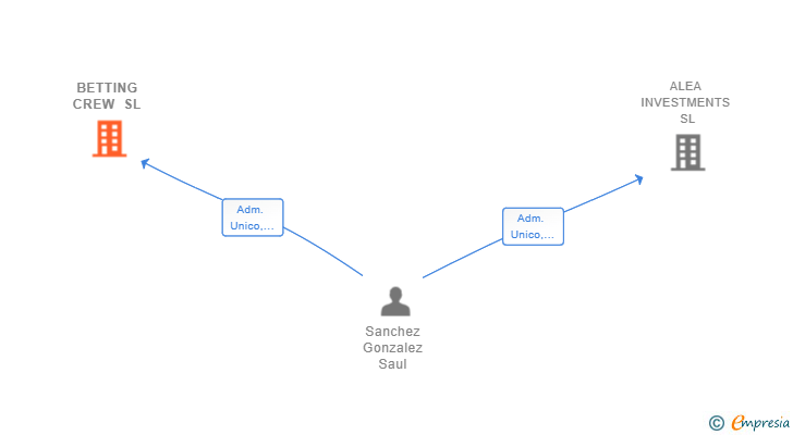 Vinculaciones societarias de BETTING CREW SL