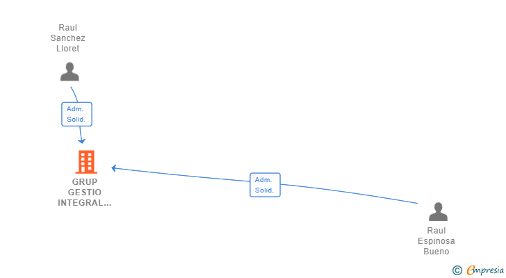 Vinculaciones societarias de GRUP GESTIO INTEGRAL 360 GIRONA 2020 SL