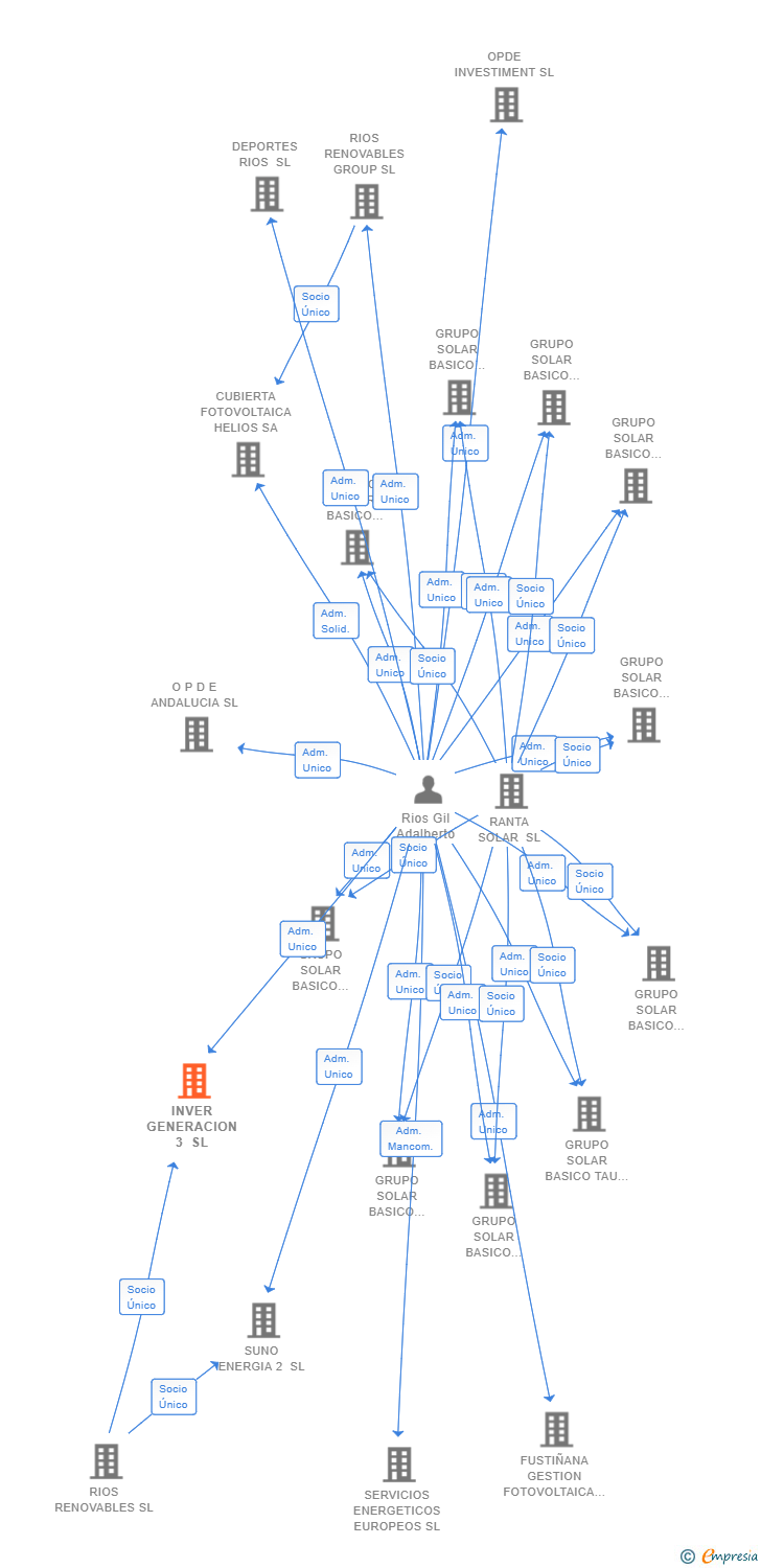 Vinculaciones societarias de INVER GENERACION 3 SL