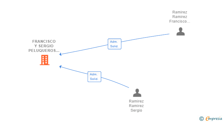 Vinculaciones societarias de FRANCISCO Y SERGIO PELUQUEROS 1989 SL