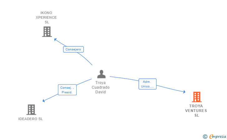 Vinculaciones societarias de TROYA VENTURES SL