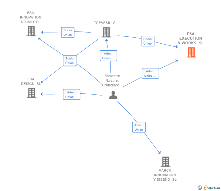 Vinculaciones societarias de FSA CSM SL