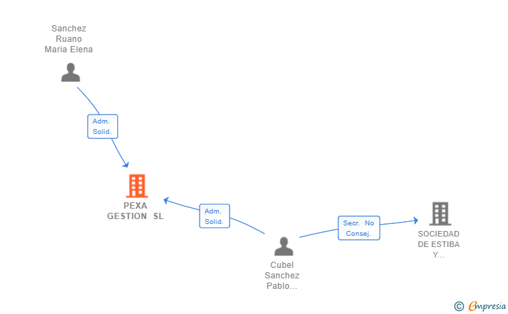 Vinculaciones societarias de PEXA GESTION SL