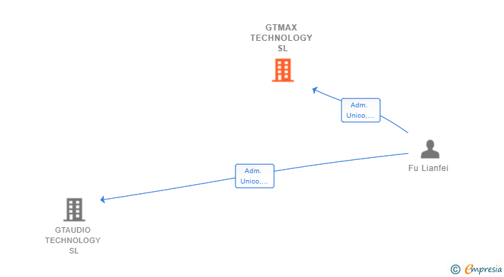 Vinculaciones societarias de GTMAX TECHNOLOGY SL