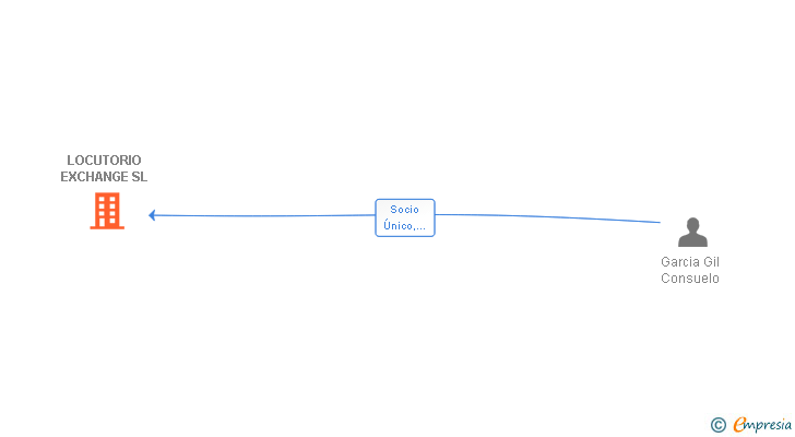 Vinculaciones societarias de LOCUTORIO EXCHANGE SL