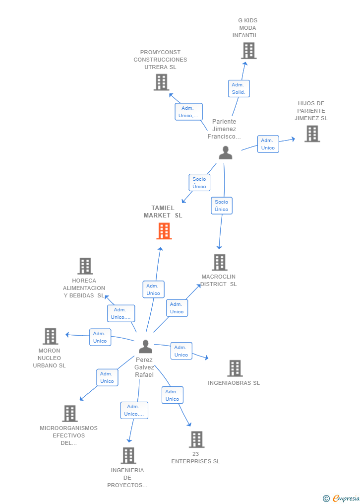 Vinculaciones societarias de TAMIEL MARKET SL