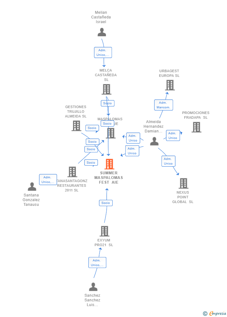Vinculaciones societarias de SUMMER MASPALOMAS FEST AIE