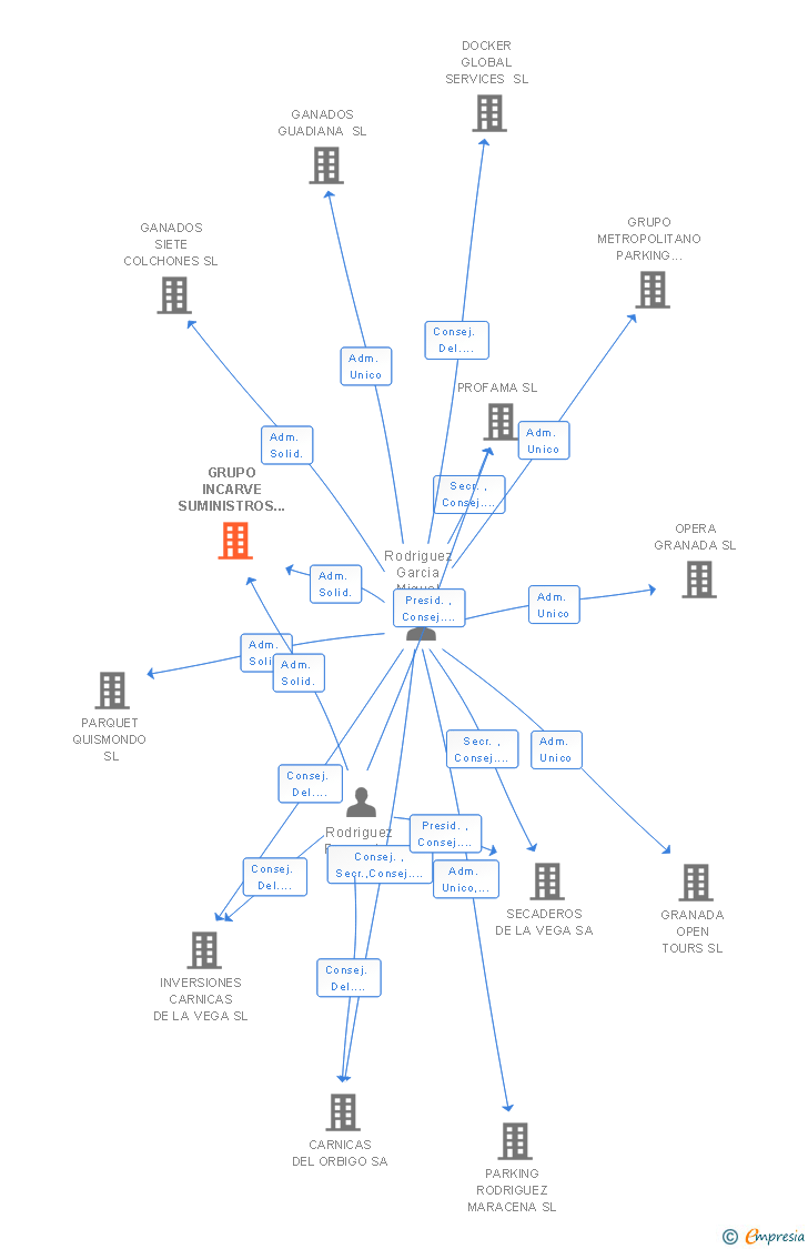 Vinculaciones societarias de GRUPO INCARVE SUMINISTROS Y SERVICIOS AIE (EXTINGUIDA)