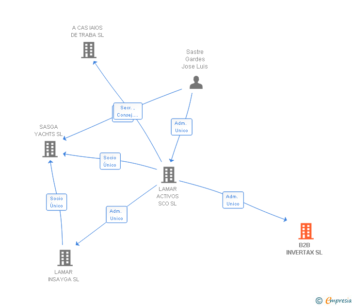Vinculaciones societarias de B2B INVERTAX SL