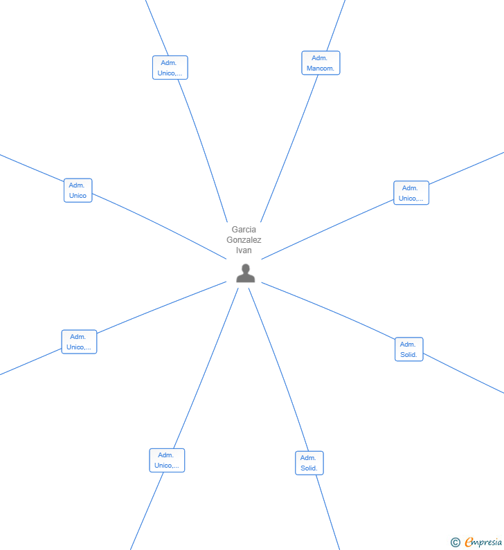 Vinculaciones societarias de MURALEZA SL