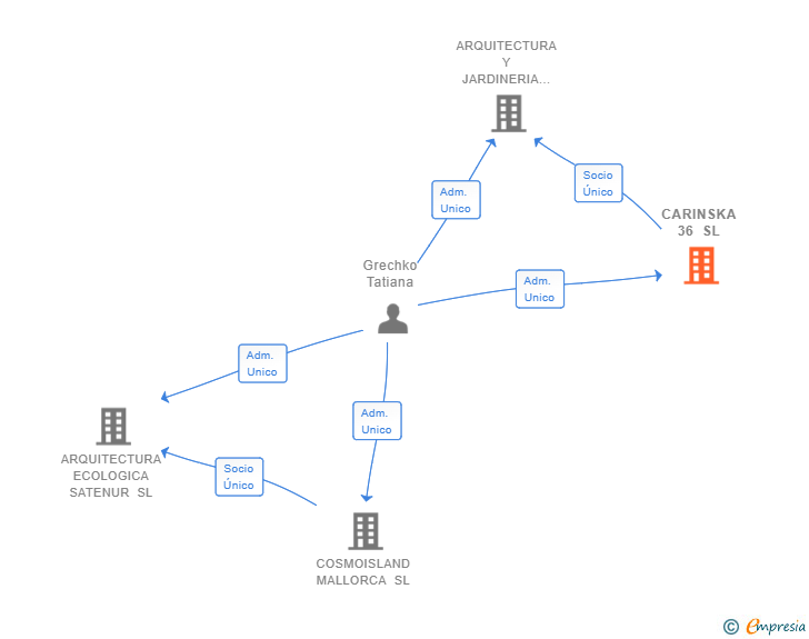 Vinculaciones societarias de CARINSKA 36 SL