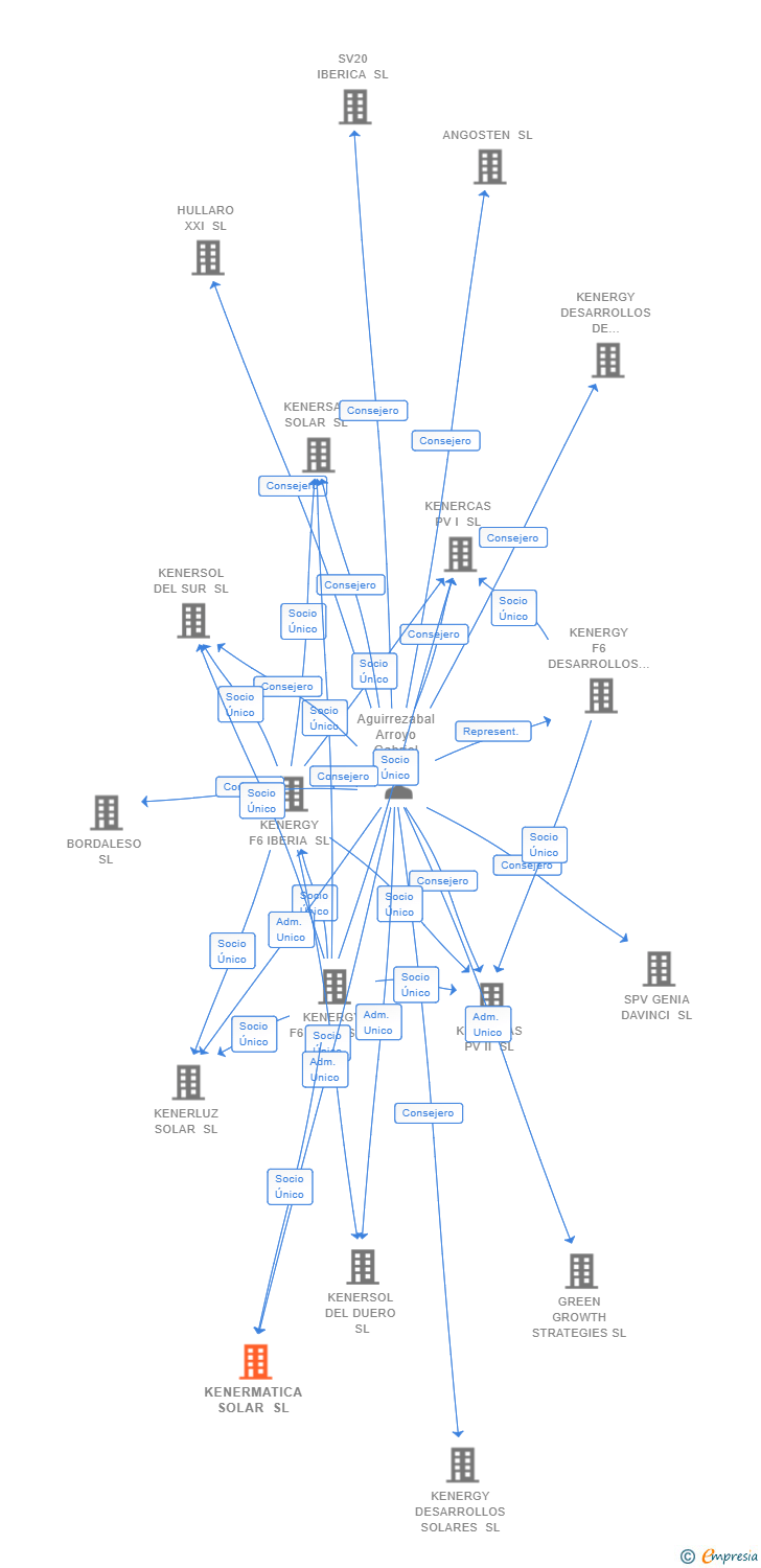 Vinculaciones societarias de KENERMATICA SOLAR SL
