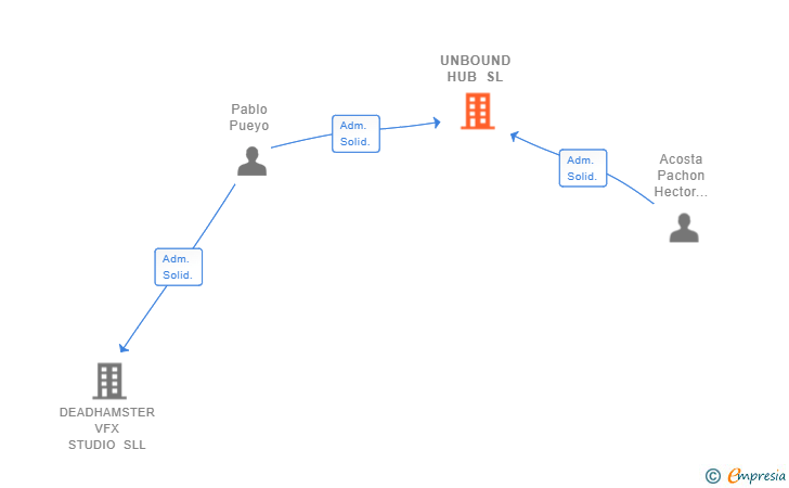 Vinculaciones societarias de UNBOUND HUB SL