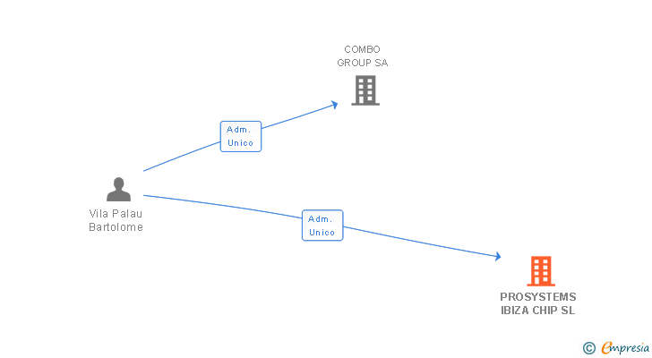 Vinculaciones societarias de PROSYSTEMS IBIZA CHIP SL