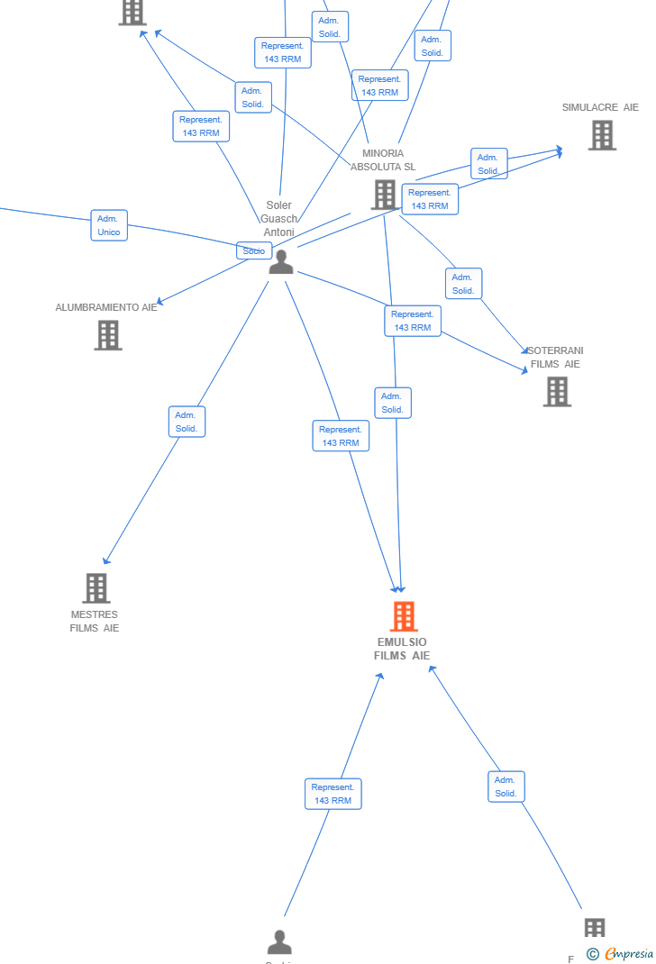 Vinculaciones societarias de EMULSIO FILMS AIE