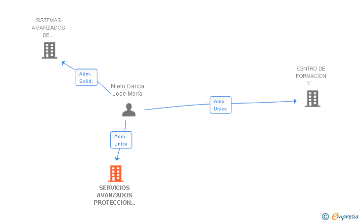Vinculaciones societarias de SERVICIOS AVANZADOS PROTECCION DATOS SL