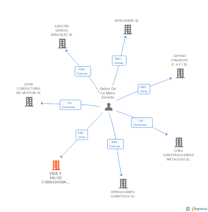 Vinculaciones societarias de GETINO INSURANCE BROKER CORREDURIA DE SEGUROS SL