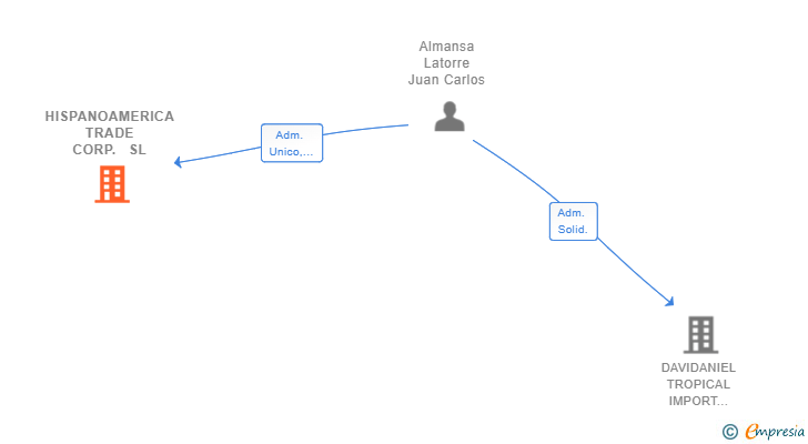 Vinculaciones societarias de HISPANOAMERICA TRADE CORP. SL