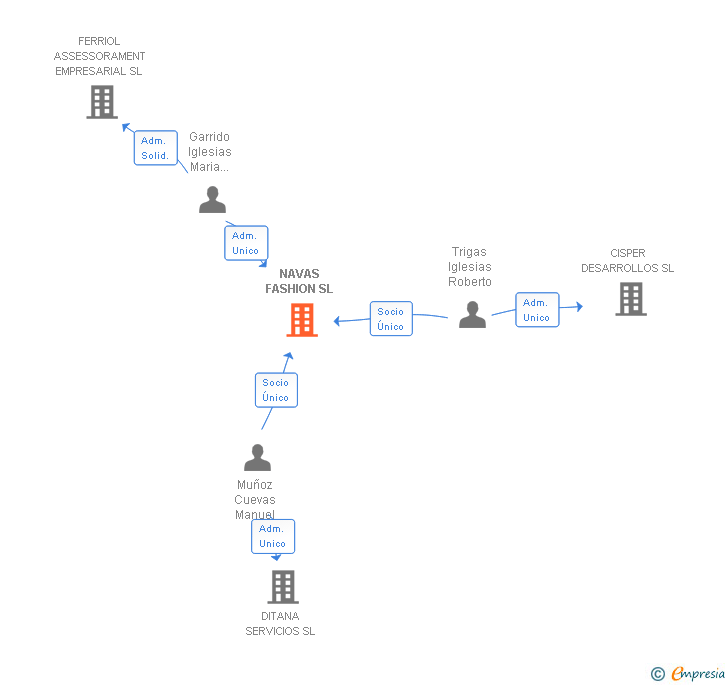 Vinculaciones societarias de NAVAS FASHION SL