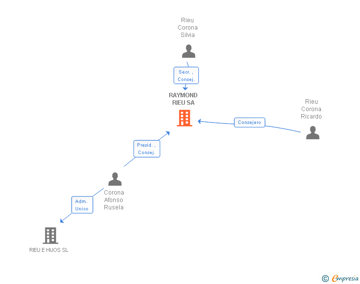 Vinculaciones societarias de RAYMOND RIEU SA