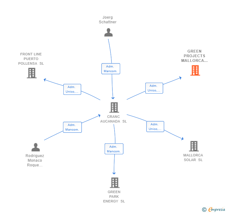 Vinculaciones societarias de GREEN PROJECTS MALLORCA SL