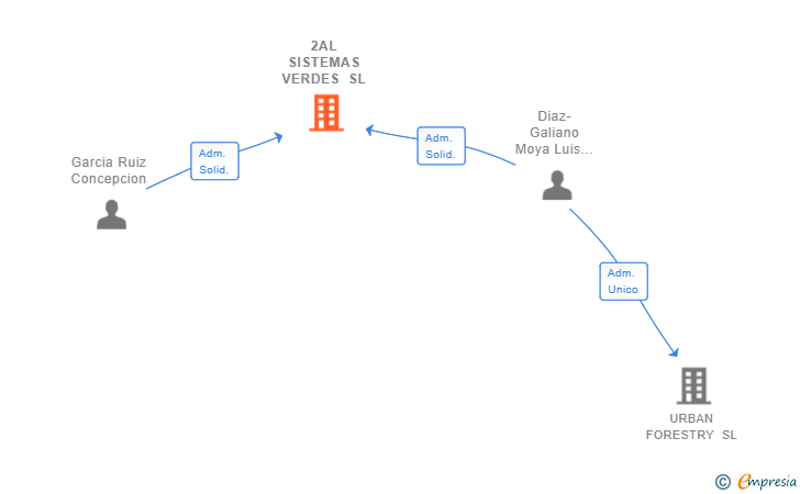 Vinculaciones societarias de 2AL SISTEMAS VERDES SL