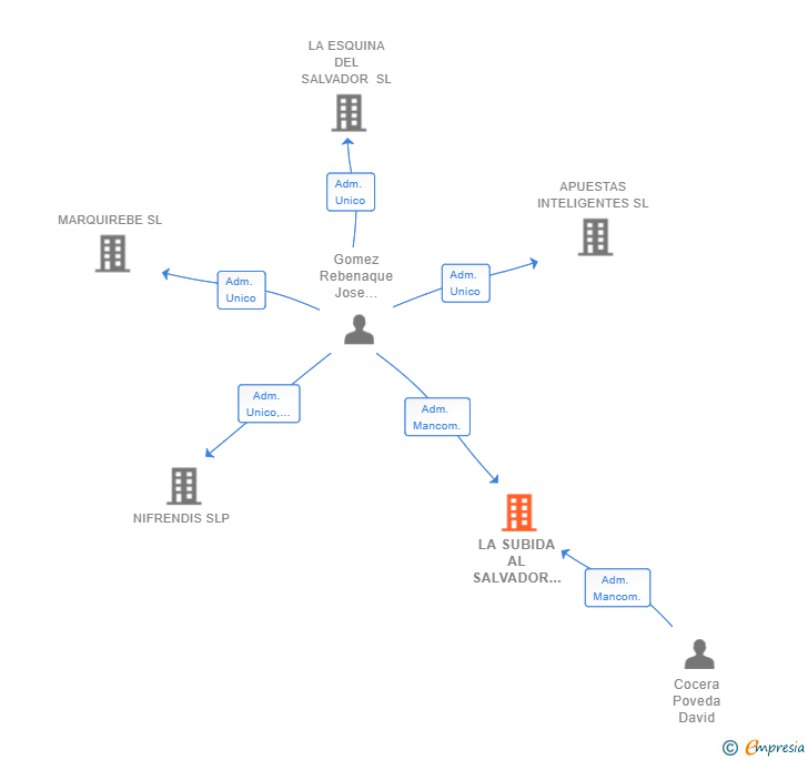 Vinculaciones societarias de LA SUBIDA AL SALVADOR SL