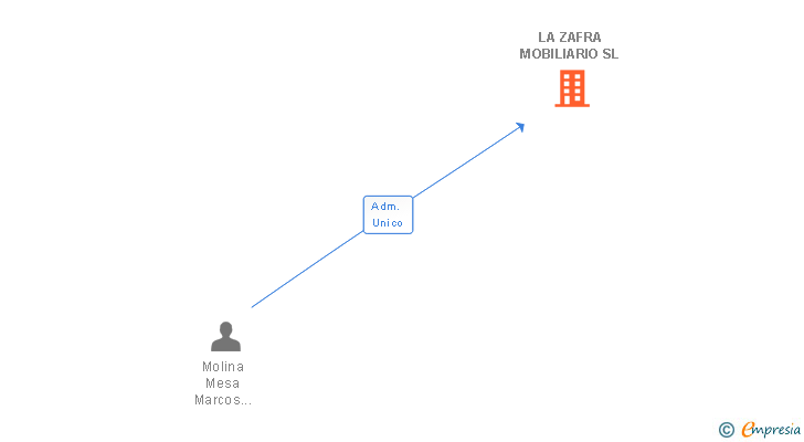 Vinculaciones societarias de LA ZAFRA MOBILIARIO SL