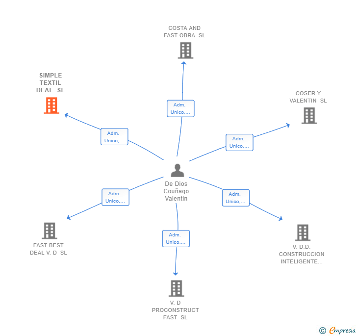 Vinculaciones societarias de SIMPLE TEXTIL DEAL SL