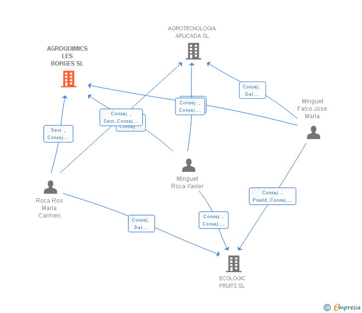 Vinculaciones societarias de AGROQUIMICS LES BORGES SL
