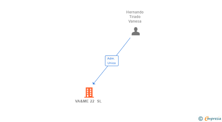 Vinculaciones societarias de VA&ME 22 SL