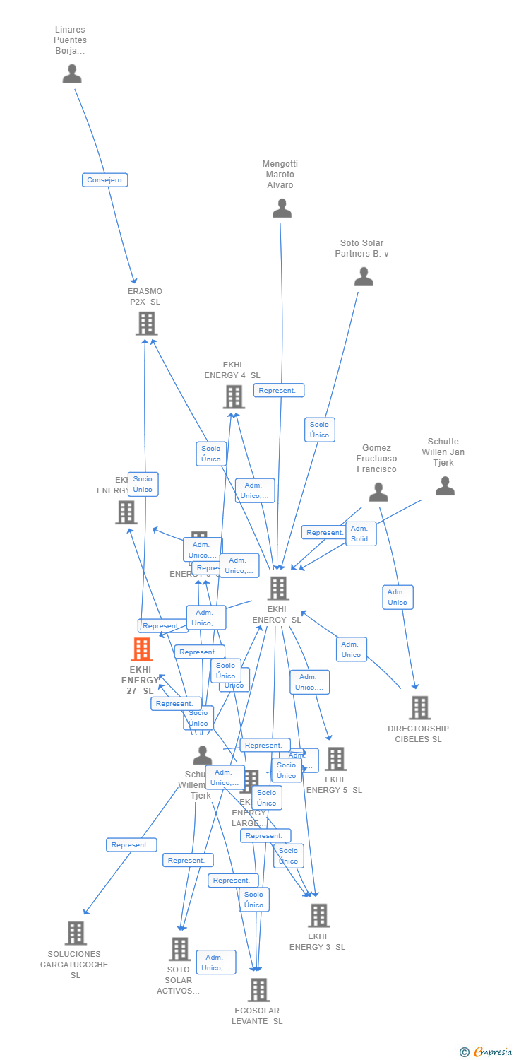 Vinculaciones societarias de EKHI ENERGY 27 SL