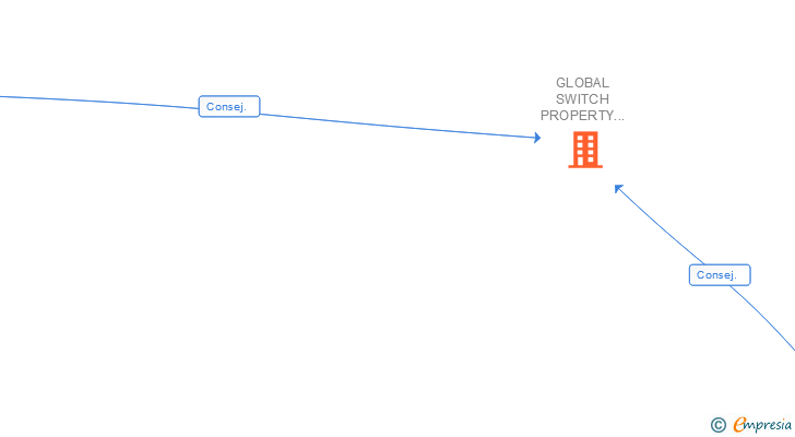 Vinculaciones societarias de GLOBAL SWITCH PROPERTY MADRID SL