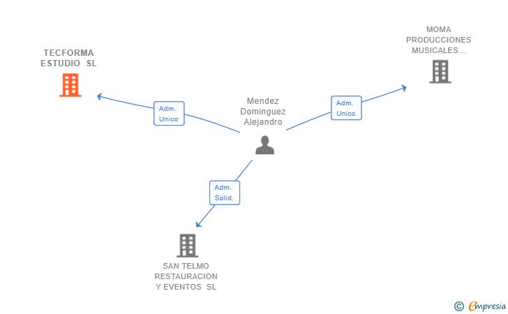 Vinculaciones societarias de TECFORMA ESTUDIO SL