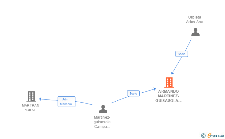 Vinculaciones societarias de ARMANDO MARTINEZ-GUISASOLA CAMPA SL