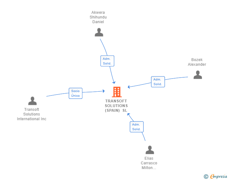 Vinculaciones societarias de TRANSOFT SOLUTIONS (SPAIN) SL