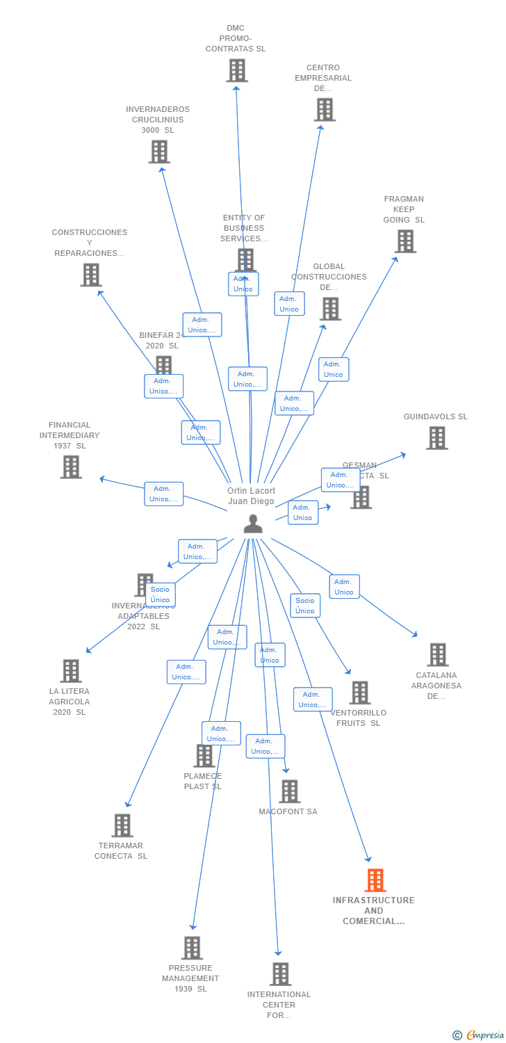 Vinculaciones societarias de INFRASTRUCTURE AND COMERCIAL CONTRACTS SL