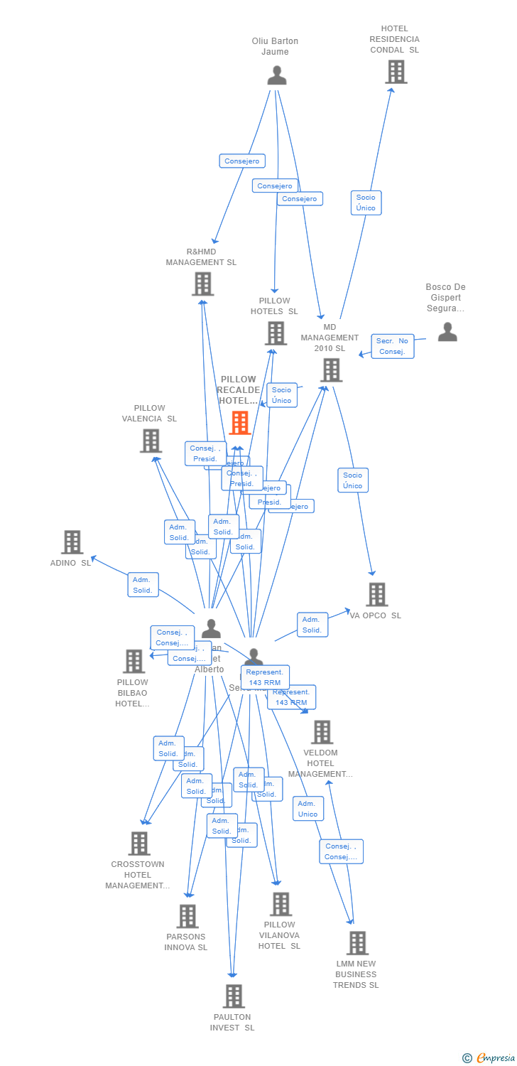 Vinculaciones societarias de PILLOW RECALDE HOTEL MANAGEMENT SL
