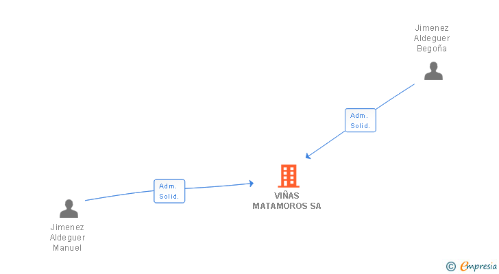 Vinculaciones societarias de VIÑAS MATAMOROS SA