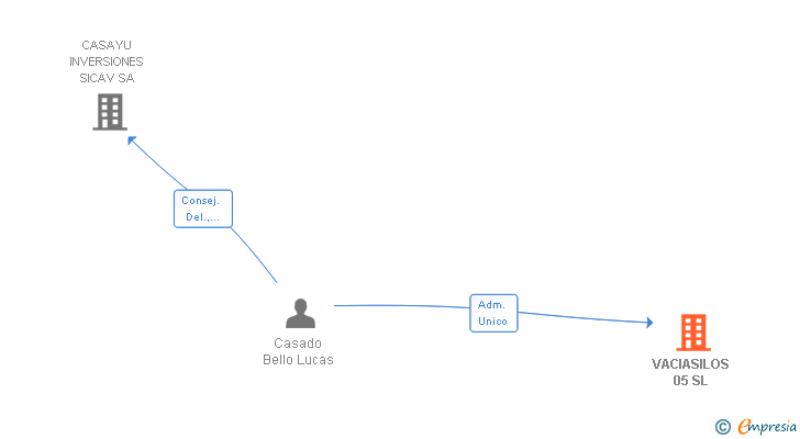 Vinculaciones societarias de VACIASILOS 05 SL