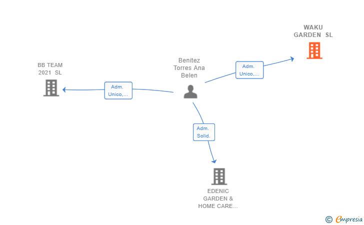 Vinculaciones societarias de WAKU GARDEN SL