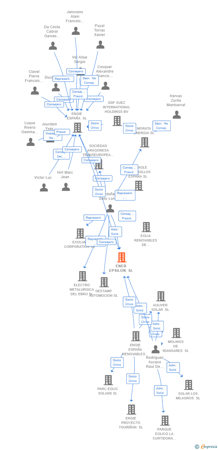 Vinculaciones societarias de ENER EPSILON SL