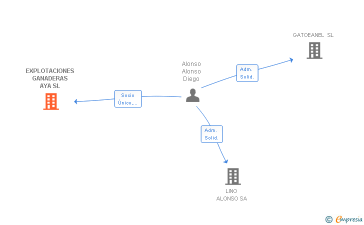 Vinculaciones societarias de EXPLOTACIONES GANADERAS AYA SL
