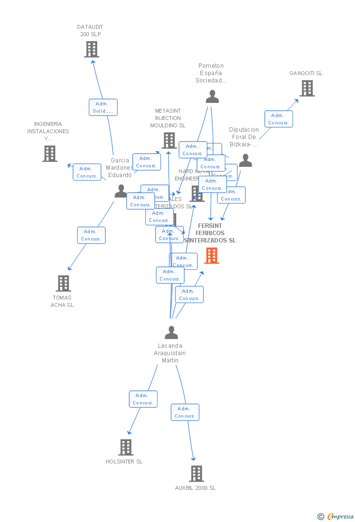 Vinculaciones societarias de FERSINT FERRICOS SINTERIZADOS SL