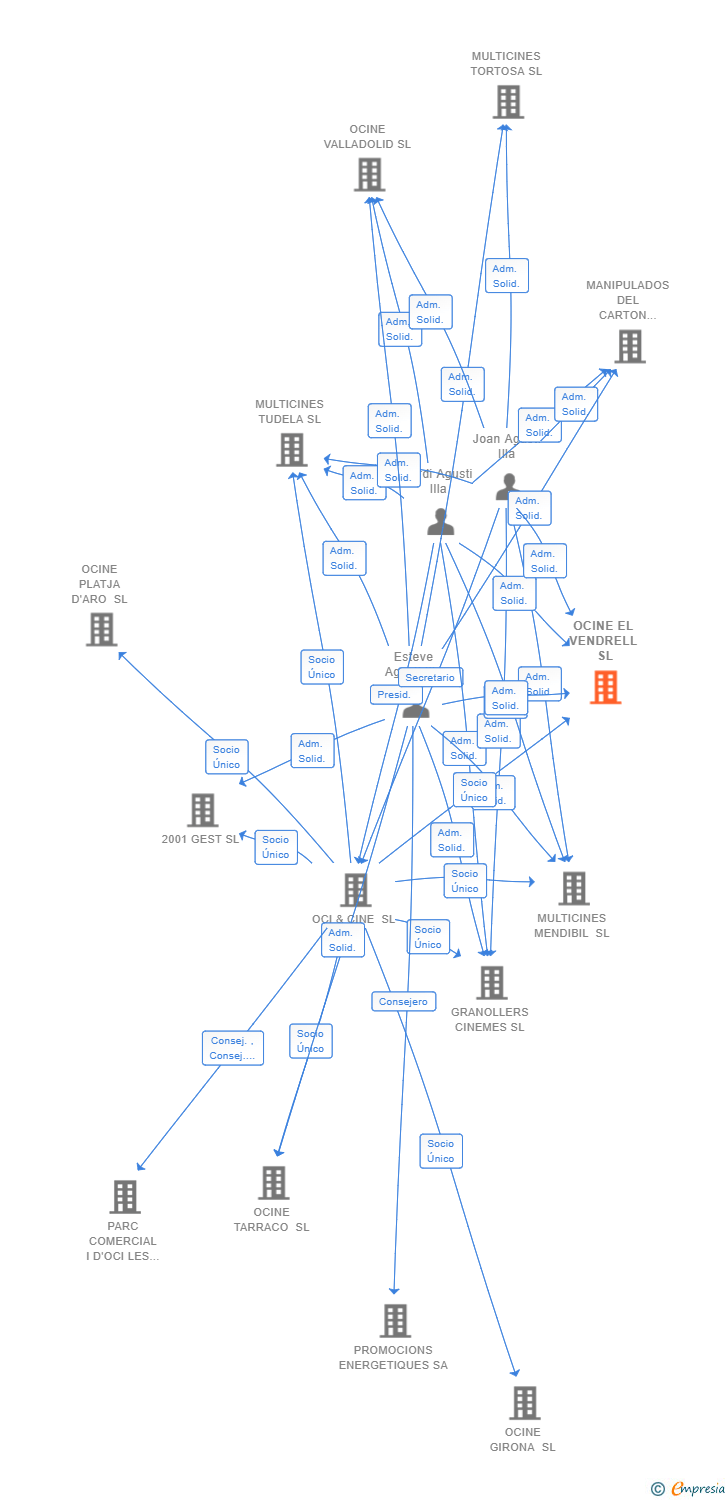 Vinculaciones societarias de OCINE EL VENDRELL SL