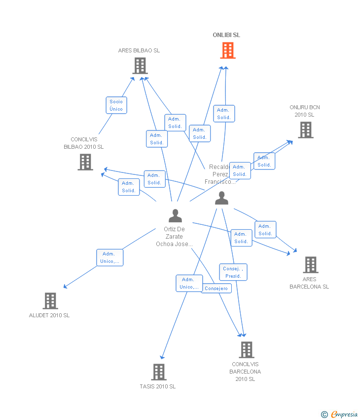 Vinculaciones societarias de ONLIBI SL