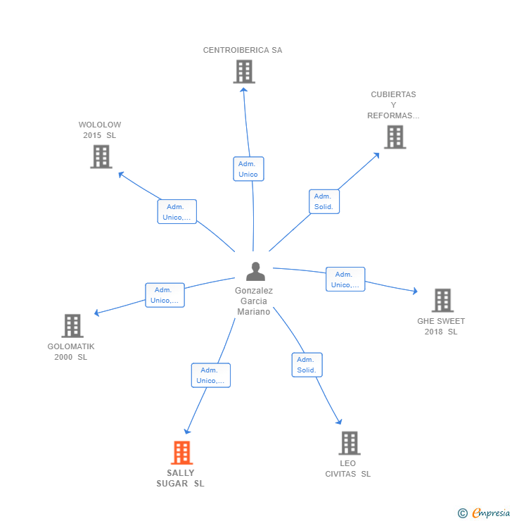 Vinculaciones societarias de SALLY SUGAR SL